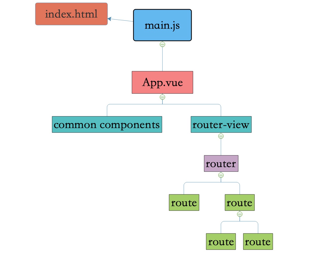 vue-core-structure